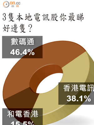 3隻本地電訊股你最睇好邊隻？