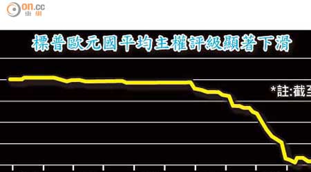 標普歐元國平均主權評級顯著下滑