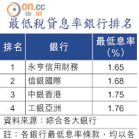 最低稅貸息率銀行排名