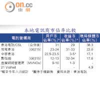 本地電訊商市佔率比較