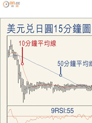 美元兌日圓15分鐘圖