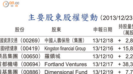 主要股東股權變動 （2013/12/23）
