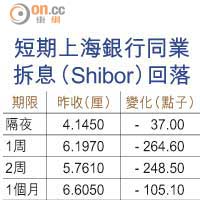 短期上海銀行同業拆息（Shibor）回落