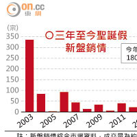 零三年至今聖誕假新盤銷情