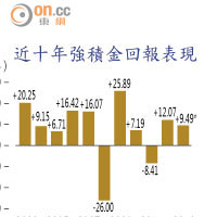 近十年強積金回報表現