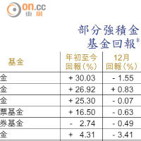 部分強積金基金回報*