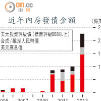 近年內房發債金額