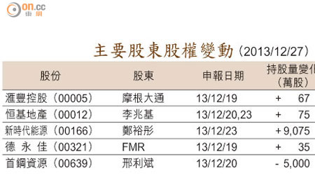 主要股東股權變動 （2013/12/27）