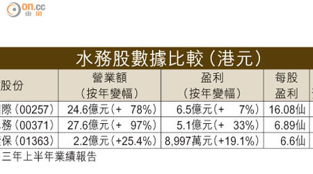 水務股數據比較（港元）