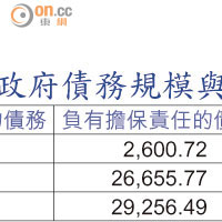 內地政府債務規模與結構