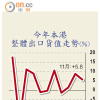 今年本港整體出口貨值走勢