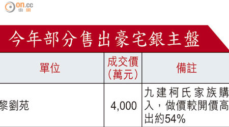 今年部分售出豪宅銀主盤