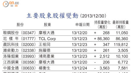 主要股東股權變動 （2013/12/30）