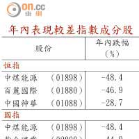 年內表現較差指數成分股