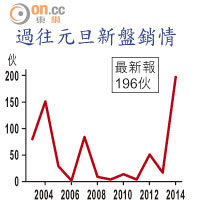 過往元旦新盤銷情