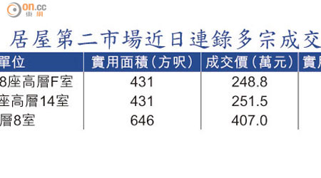 居屋第二市場近日連錄多宗成交
