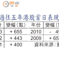 過去五年港股首日表現