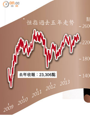 恒指過去五年走勢