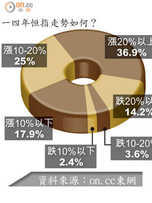 一四年恒指走勢如何？