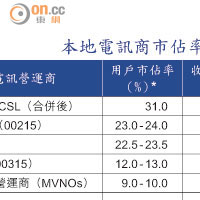 本地電訊商市佔率比較