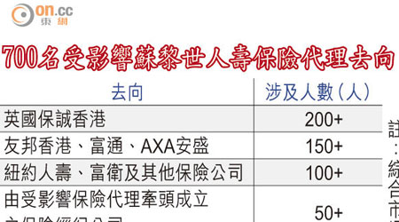 700名受影響蘇黎世人壽保險代理去向