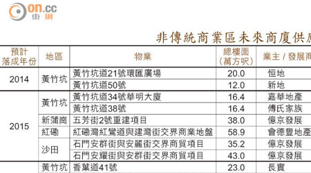 非傳統商業區未來商廈供應