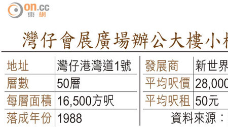 灣仔會展廣場辦公大樓小檔案