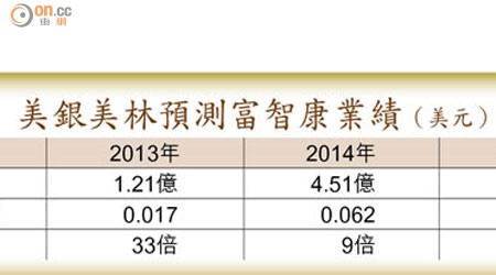 美銀美林預測富智康業績（美元） 