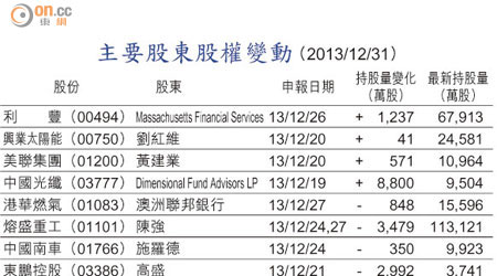 主要股東股權變動 （2013/12/31）