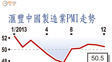 滙豐中國製造業PMI走勢