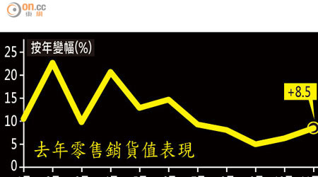 去年零售銷貨值表現