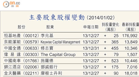 主要股東股權變動 （2014/01/02）