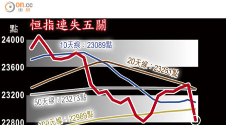 恒指連失五關