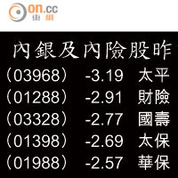 內銀及內險股昨重創（%）