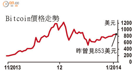 Bitcoin價格走勢