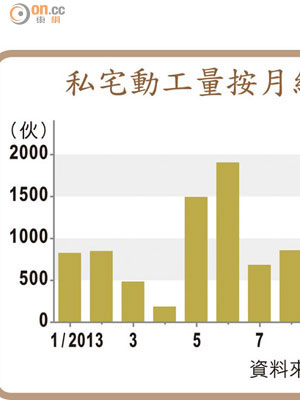 私宅動工量按月統計