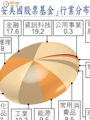 「信安美國股票基金」行業分布（%）