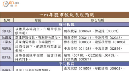 一四年股市板塊表現預測