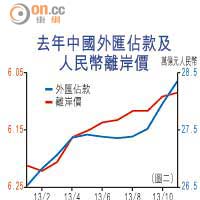 去年中國外匯佔款及人民幣離岸價