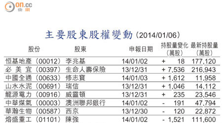 主要股東股權變動 （2014/01/06）