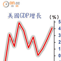 美國GDP增長、中國GDP增長