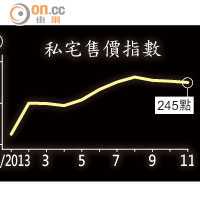 私宅售價指數<br>9月至11月為臨時數字<br>資料來源 ： 差餉物業估價署