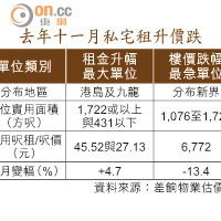 去年十一月私宅租升價跌