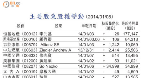 主要股東股權變動 （2014/01/08）