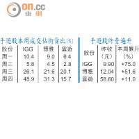 手遊股本周成交佔街貨比（%）