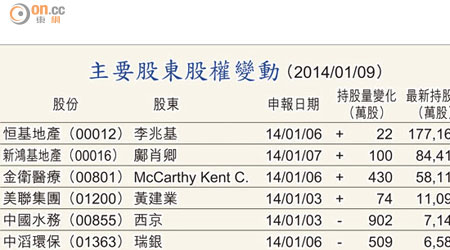 主要股東股權變動 （2014/01/09）