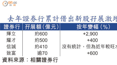 去年證券行累計借出新股孖展激增