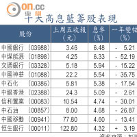 十大高息藍籌股表現