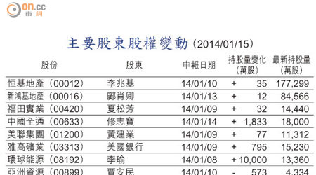 主要股東股權變動 （2014/01/15）