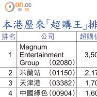 本港歷來「超購王」排名